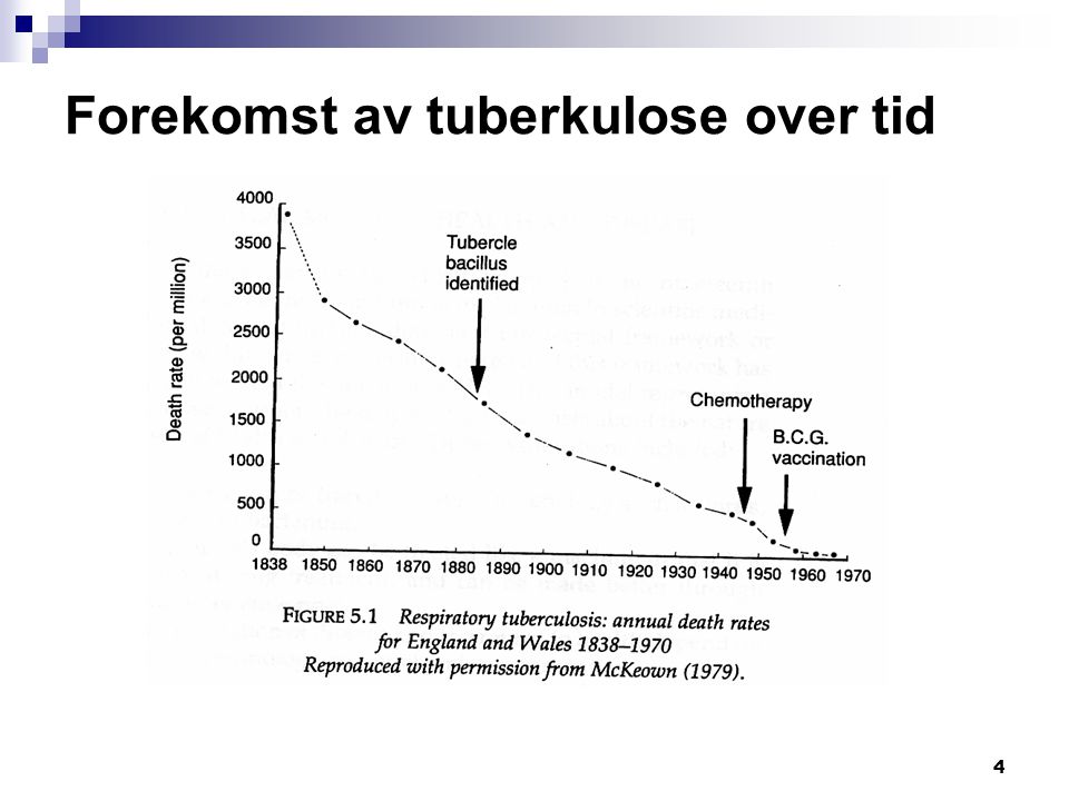 Forekomst av tuberkulose over tid