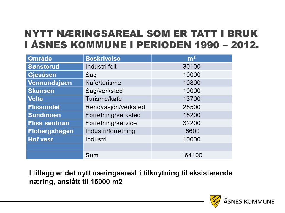 Nytt næringsareal som er tatt i bruk i Åsnes kommune i perioden 1990 – 2012.