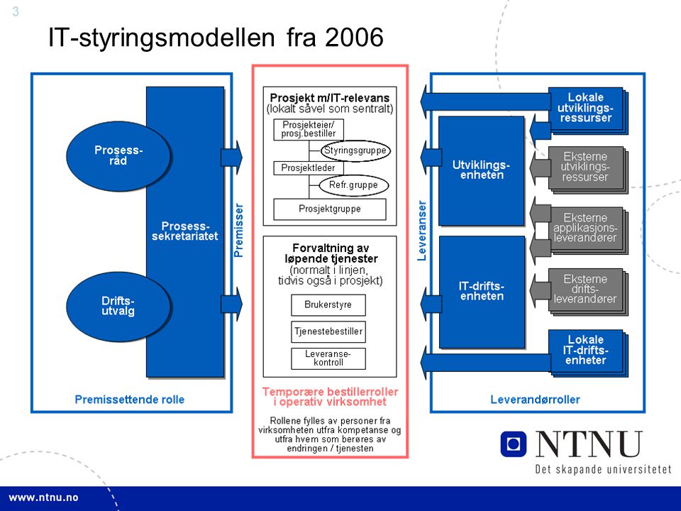 IT-styringsmodellen fra 2006