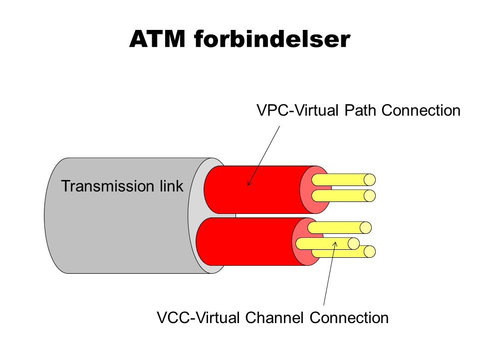 ATM forbindelser VPC-Virtual Path Connection Transmission link