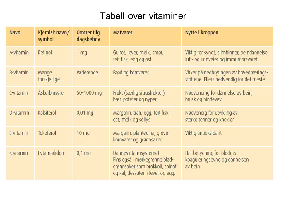Tabell over vitaminer