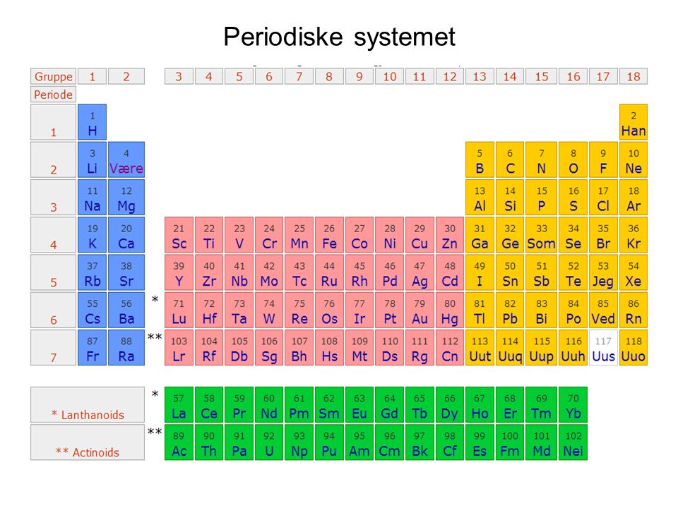 Periodiske systemet