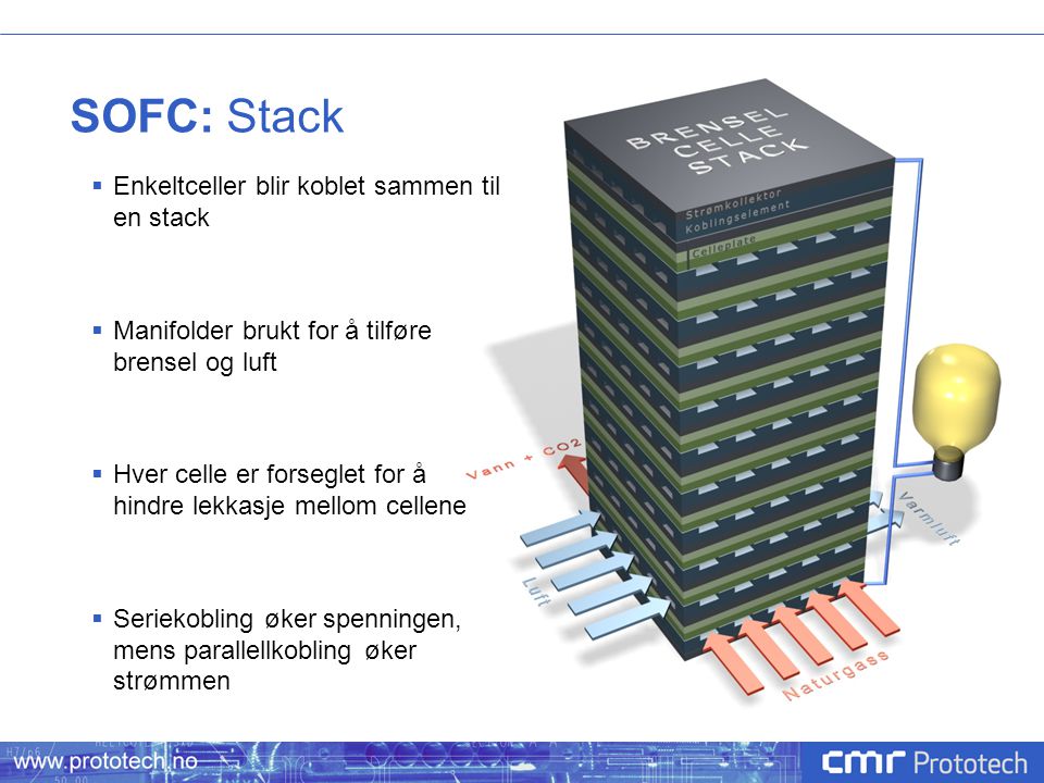 SOFC: Stack Enkeltceller blir koblet sammen til en stack