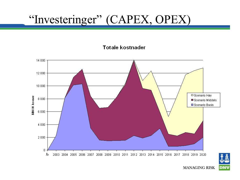 Investeringer (CAPEX, OPEX)