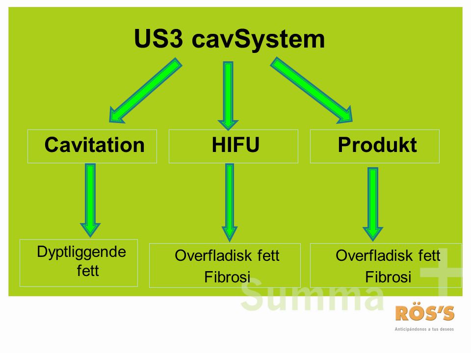 US3 cavSystem Cavitation HIFU Produkt Dyptliggende fett