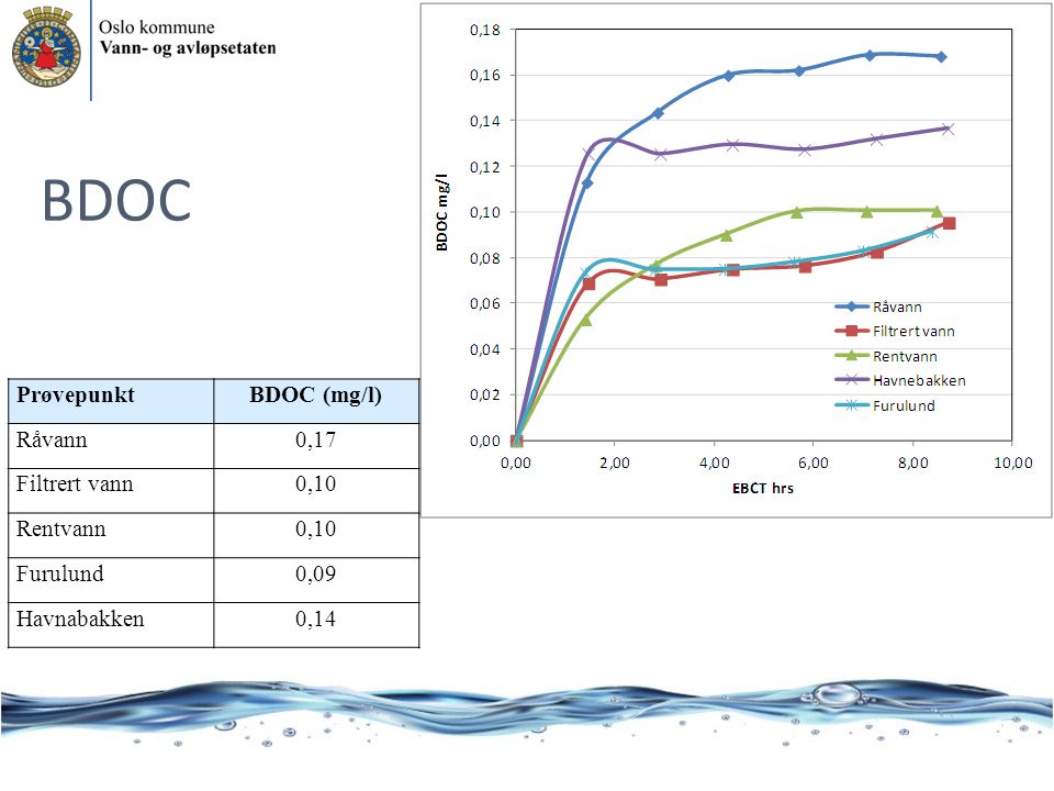 BDOC Prøvepunkt BDOC (mg/l) Råvann 0,17 Filtrert vann 0,10 Rentvann