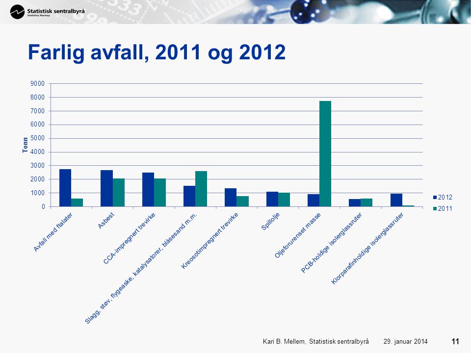 Farlig avfall, 2011 og 2012 Kari B. Mellem, Statistisk sentralbyrå