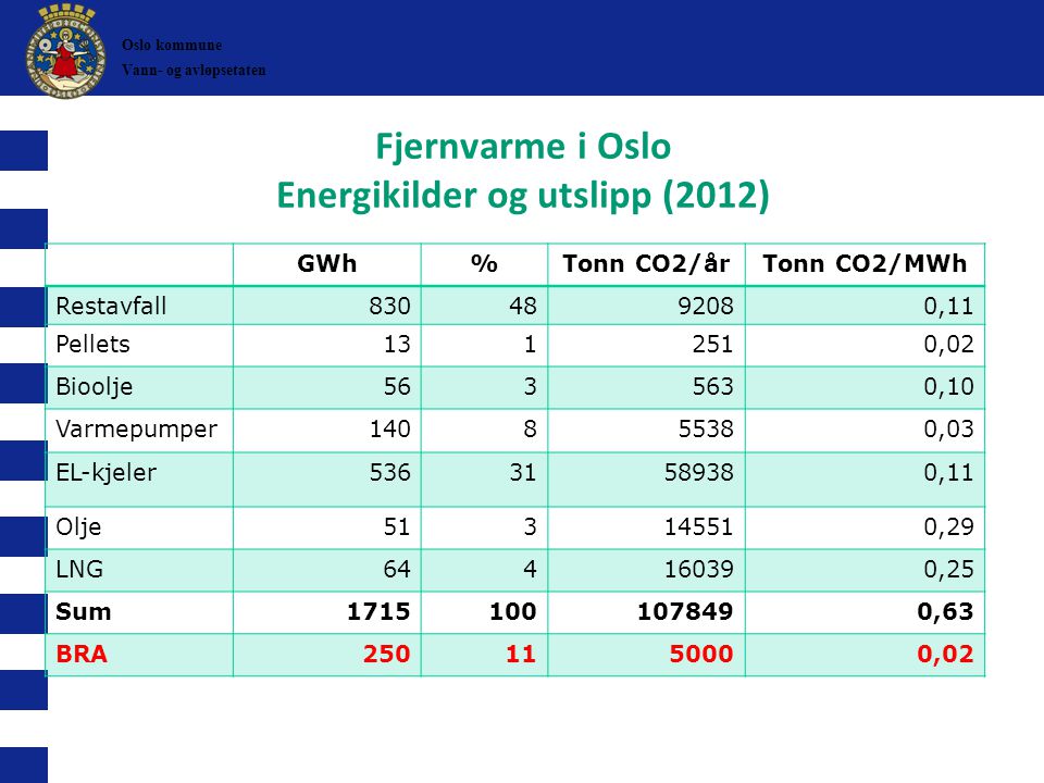 Fjernvarme i Oslo Energikilder og utslipp (2012)