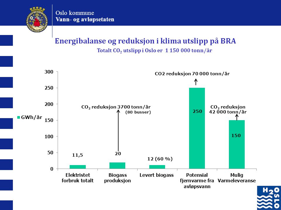 Energibalanse og reduksjon i klima utslipp på BRA