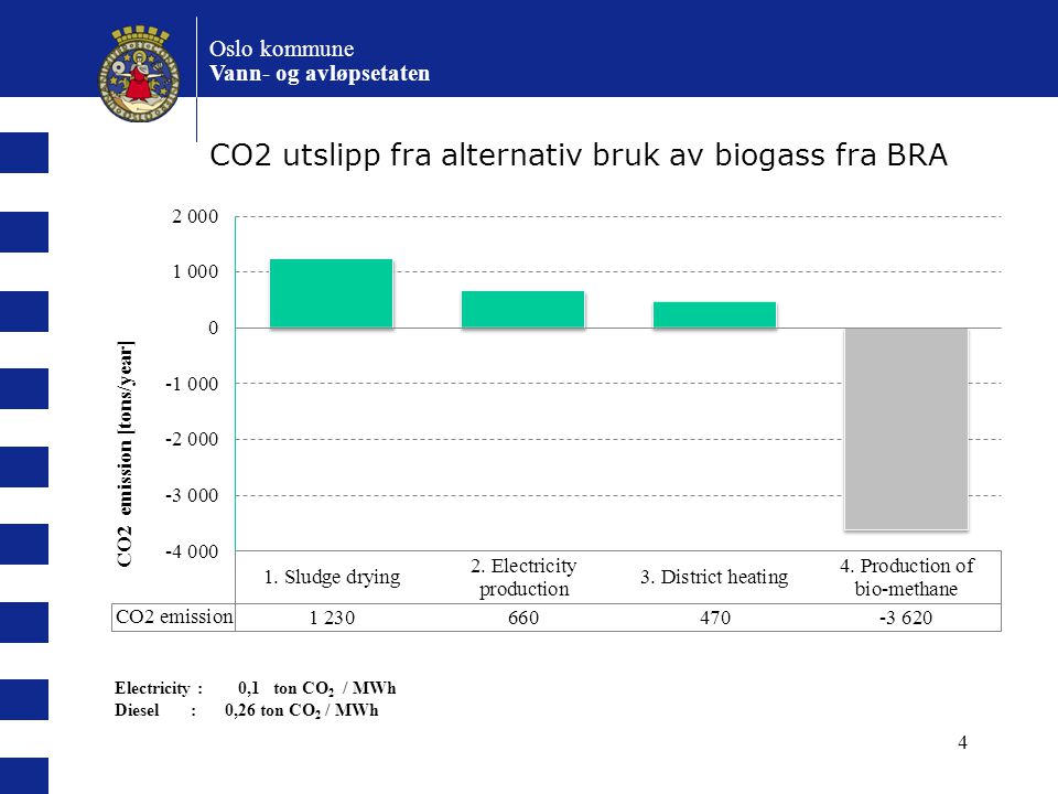 CO2 utslipp fra alternativ bruk av biogass fra BRA