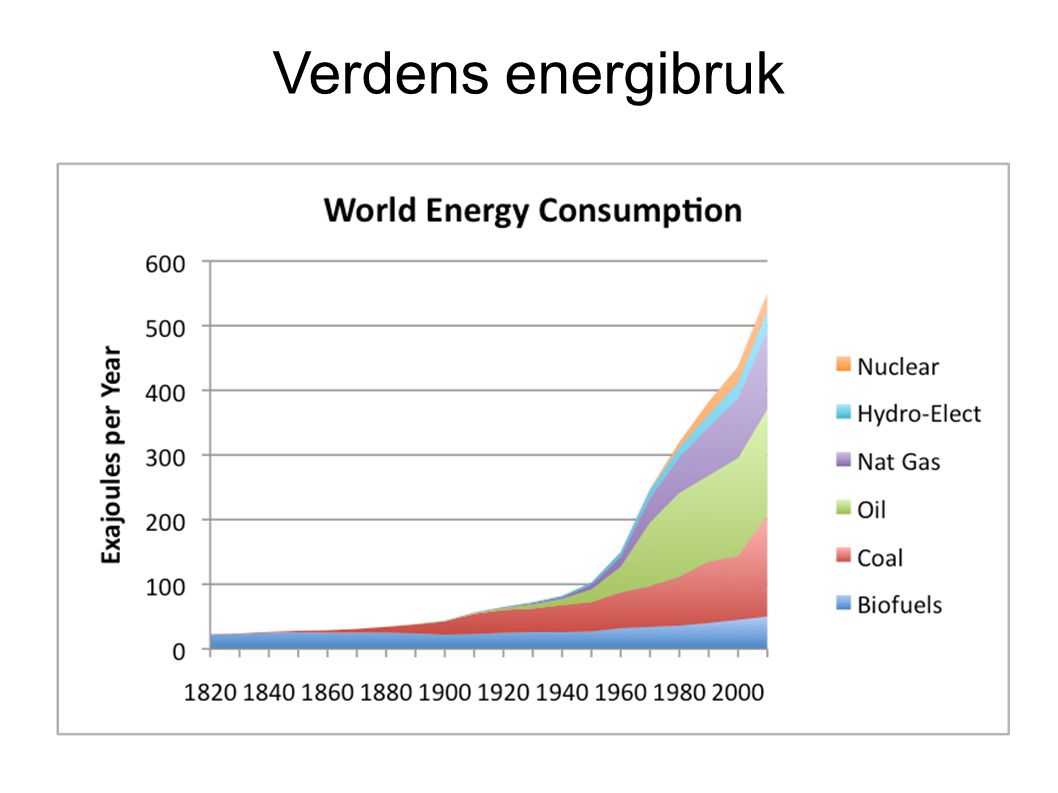 Verdens energibruk