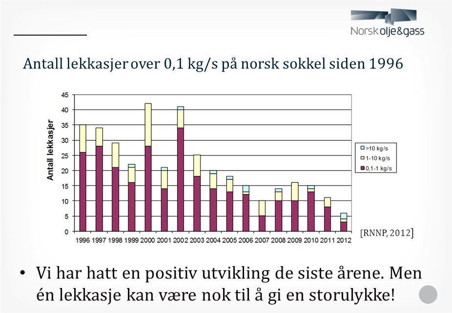 Antall lekkasjer over 0,1 kg/s på norsk sokkel siden 1996