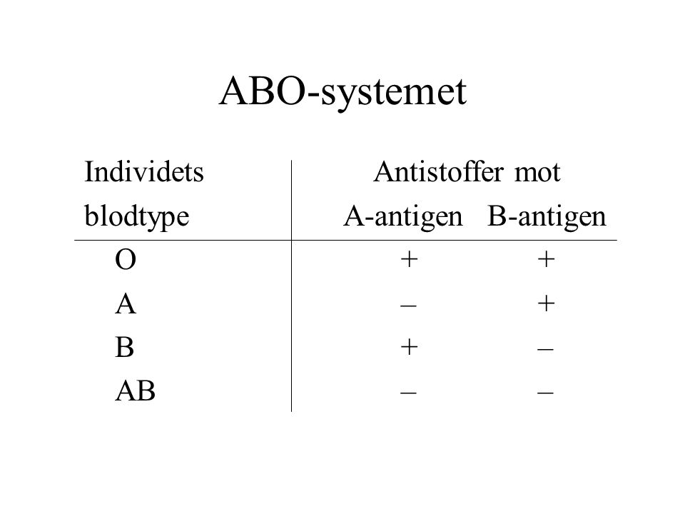 ABO-systemet Individets Antistoffer mot blodtype A-antigen B-antigen