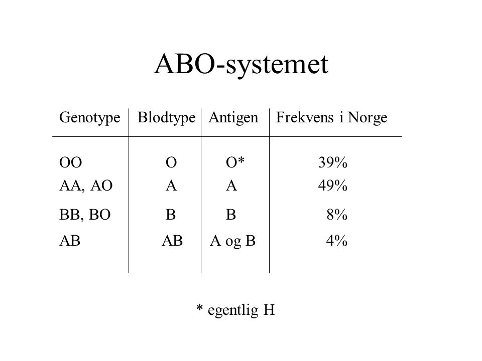 ABO-systemet Genotype Blodtype Antigen Frekvens i Norge OO O O* 39%