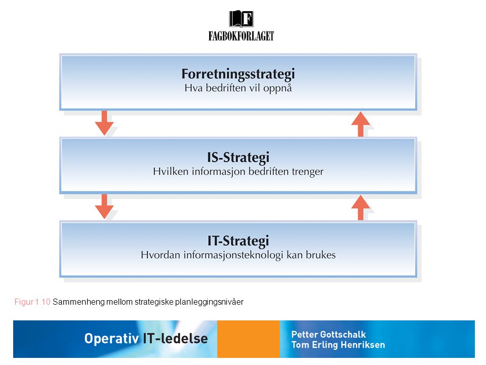 Figur 1.10 Sammenheng mellom strategiske planleggingsnivåer