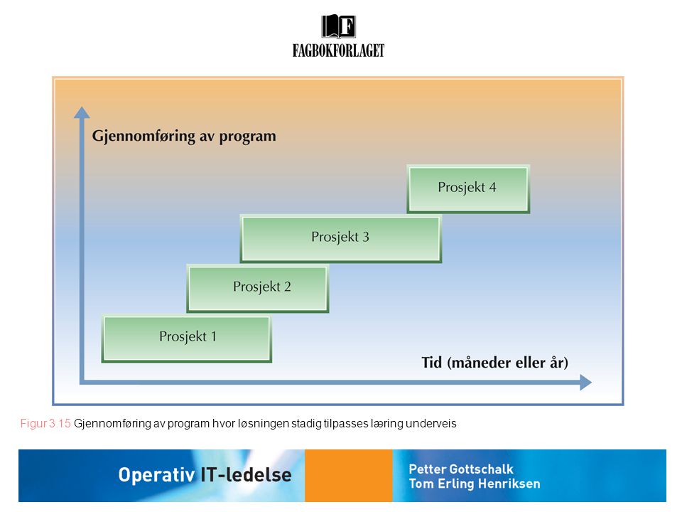 Figur 3.15 Gjennomføring av program hvor løsningen stadig tilpasses læring underveis