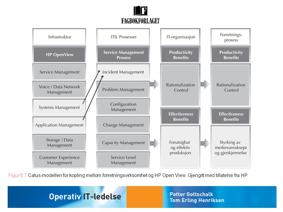 Figur 6.7 Catus-modellen for kopling mellom forretningsvirksomhet og HP Open View.