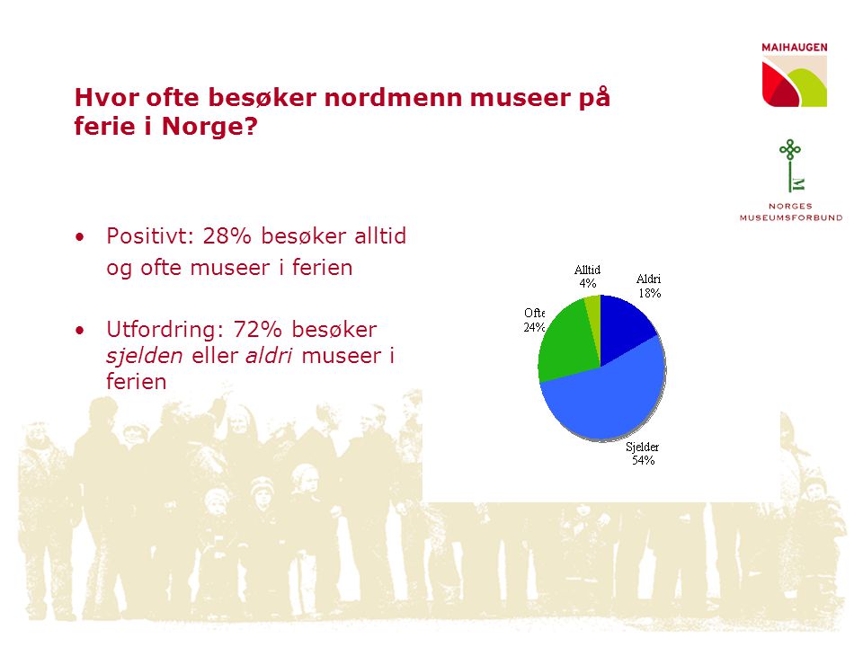 Hvor ofte besøker nordmenn museer på ferie i Norge