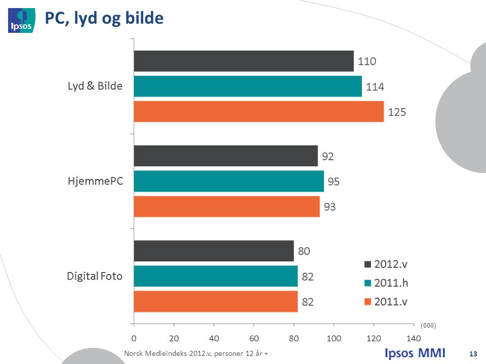 PC, lyd og bilde (000) Norsk Medieindeks 2012.v, personer 12 år +
