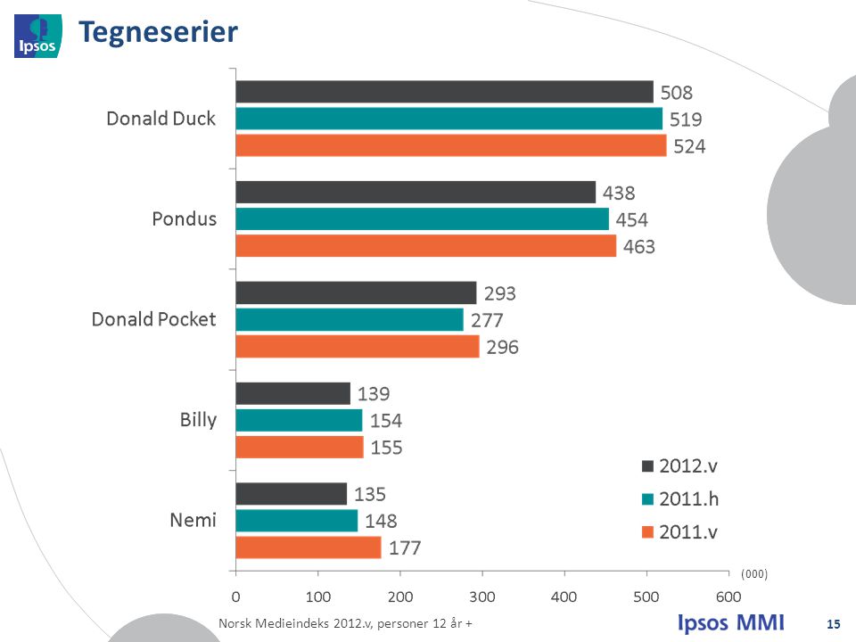 Tegneserier (000) Norsk Medieindeks 2012.v, personer 12 år +