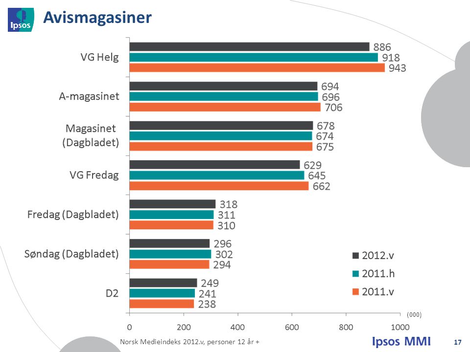 Avismagasiner (000) Norsk Medieindeks 2012.v, personer 12 år +