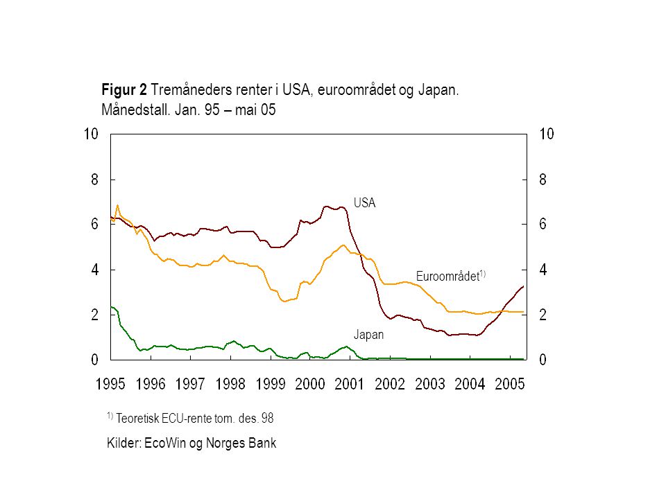 Figur 2 Tremåneders renter i USA, euroområdet og Japan. Månedstall. Jan. 95 – mai 05