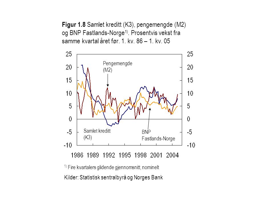 Figur 1.8 Samlet kreditt (K3), pengemengde (M2) og BNP Fastlands-Norge1). Prosentvis vekst fra samme kvartal året før. 1. kv. 86 – 1. kv. 05