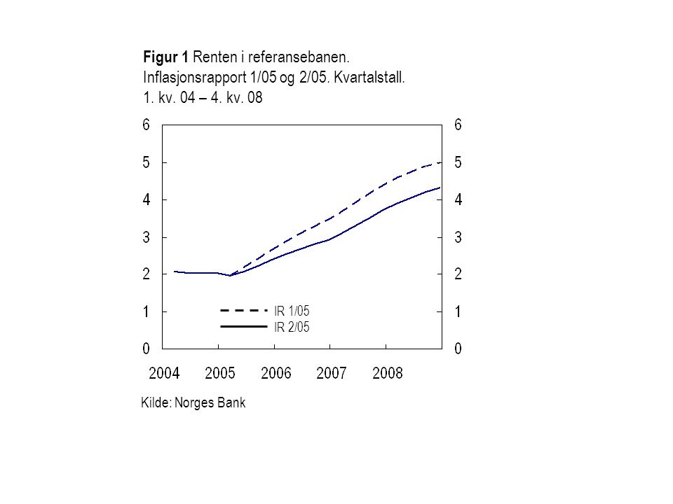 Figur 1 Renten i referansebanen. Inflasjonsrapport 1/05 og 2/05