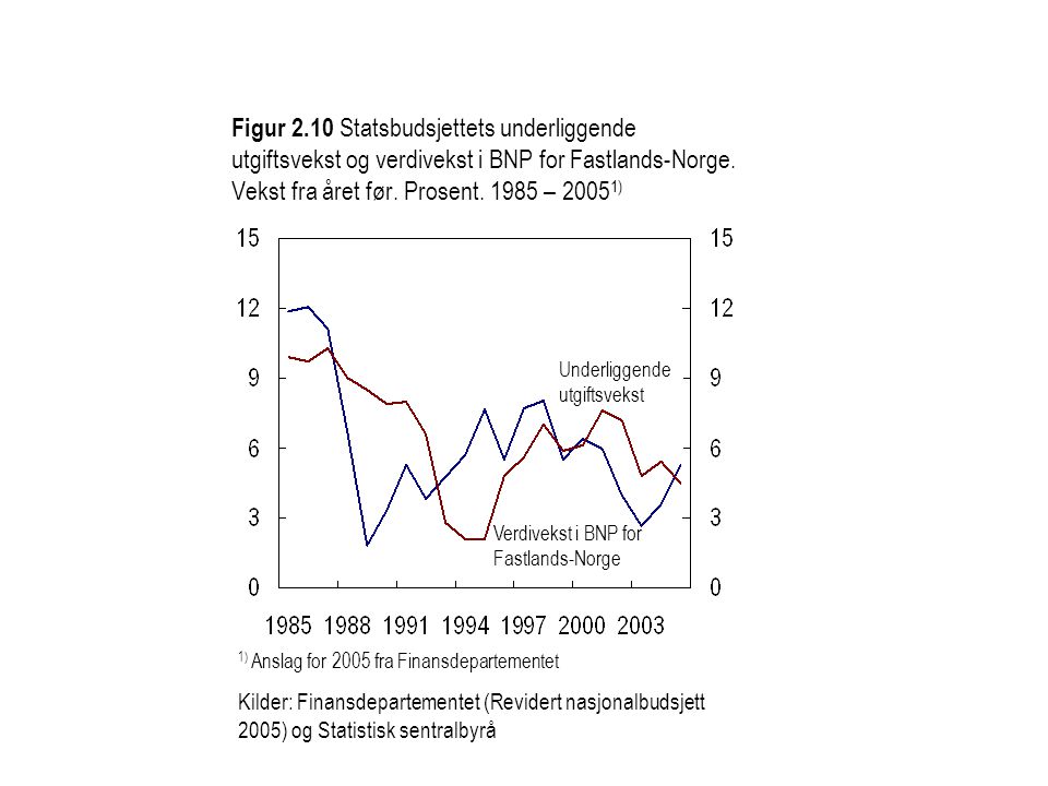 Figur 2.10 Statsbudsjettets underliggende utgiftsvekst og verdivekst i BNP for Fastlands-Norge. Vekst fra året før. Prosent – 20051)