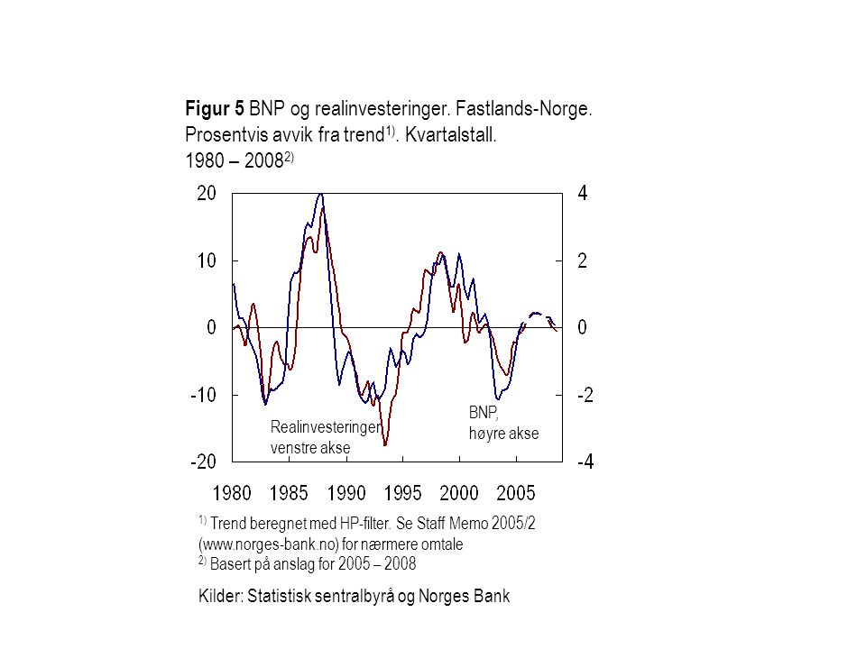 Figur 5 BNP og realinvesteringer. Fastlands-Norge