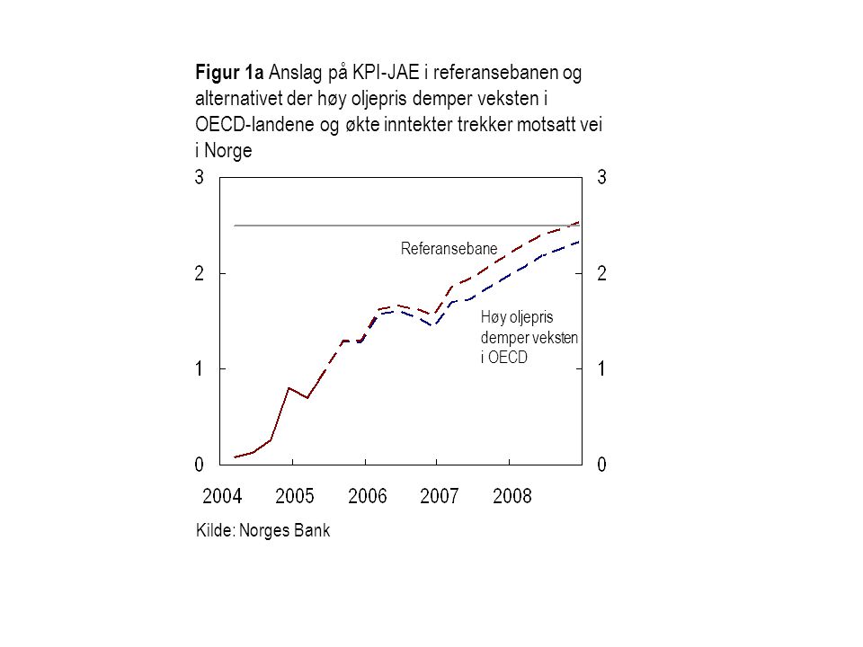 Figur 1a Anslag på KPI-JAE i referansebanen og alternativet der høy oljepris demper veksten i OECD-landene og økte inntekter trekker motsatt vei i Norge
