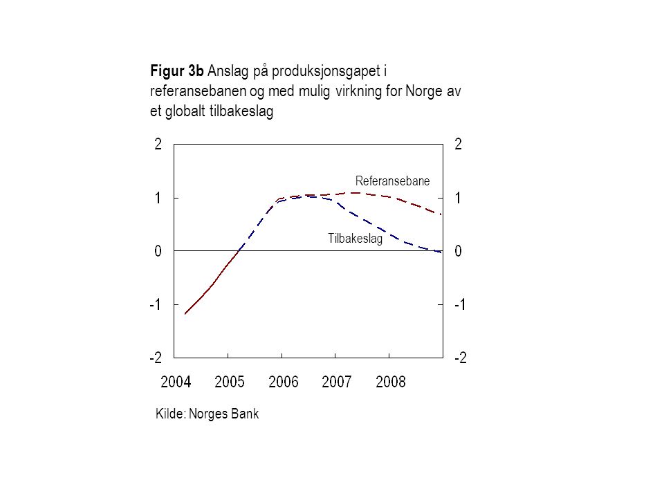 Figur 3b Anslag på produksjonsgapet i referansebanen og med mulig virkning for Norge av et globalt tilbakeslag
