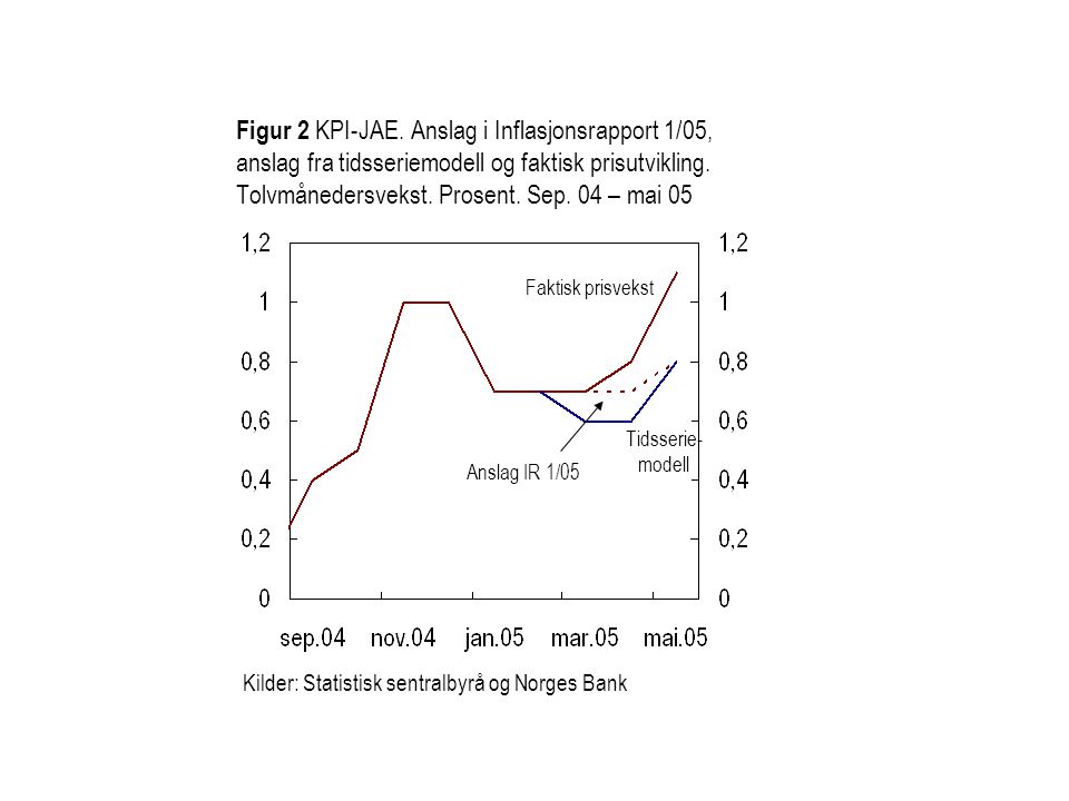 Figur 2 KPI-JAE. Anslag i Inflasjonsrapport 1/05, anslag fra tidsseriemodell og faktisk prisutvikling. Tolvmånedersvekst. Prosent. Sep. 04 – mai 05