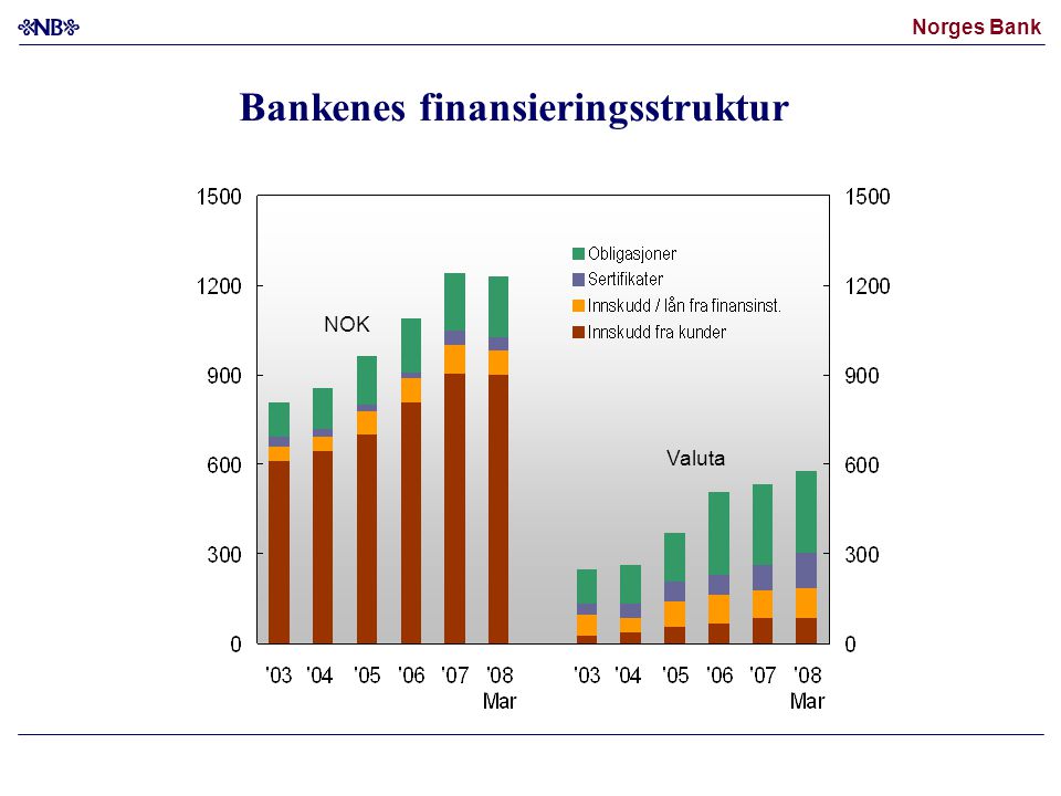 Bankenes finansieringsstruktur