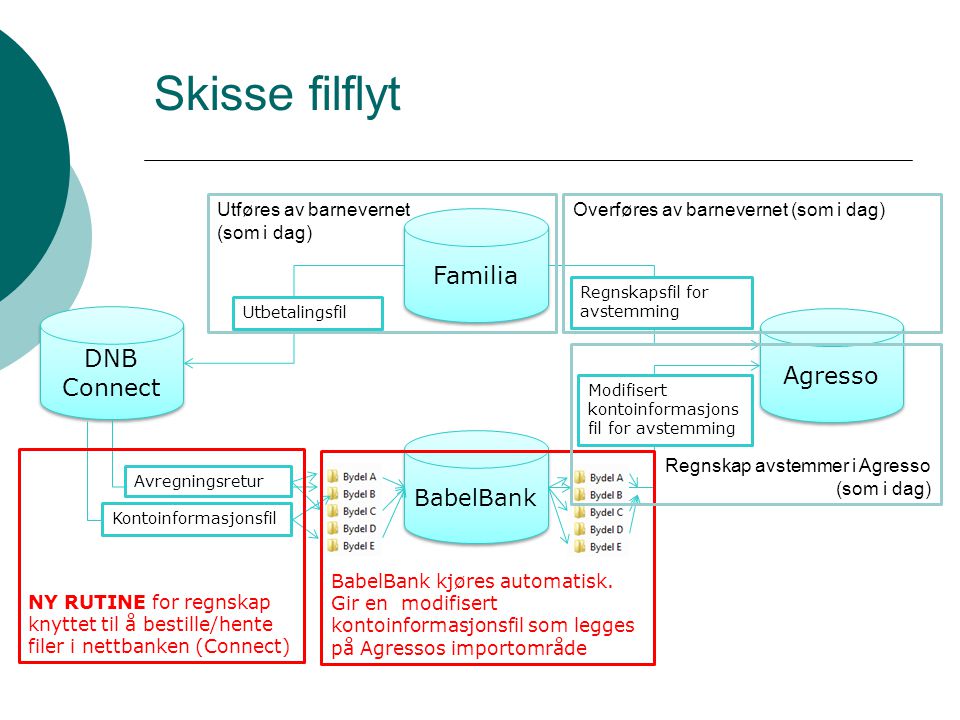 Skisse filflyt Familia DNB Connect Agresso BabelBank