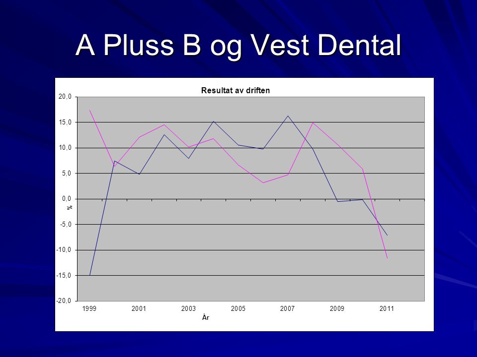 A Pluss B og Vest Dental