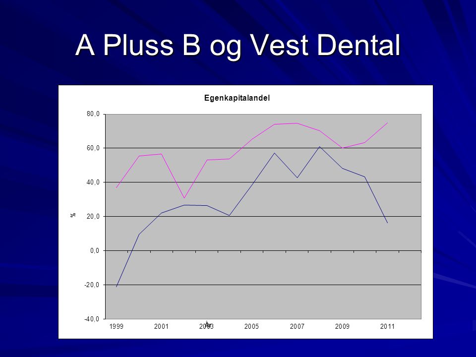 A Pluss B og Vest Dental