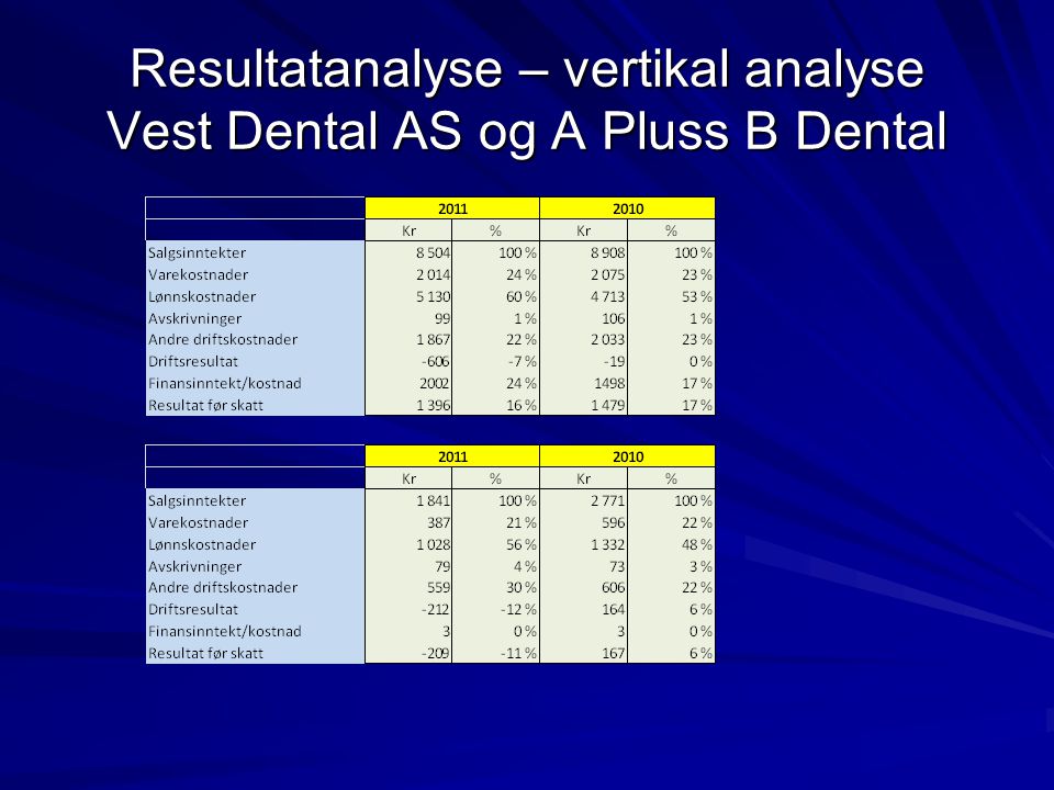 Resultatanalyse – vertikal analyse Vest Dental AS og A Pluss B Dental