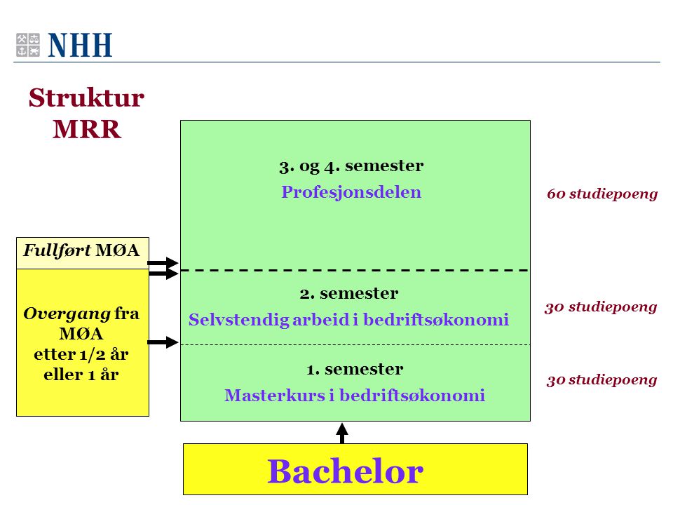 Bachelor Struktur MRR 3. og 4. semester Profesjonsdelen Fullført MØA