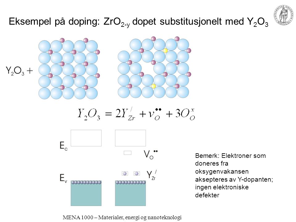 Eksempel på doping: ZrO2-y dopet substitusjonelt med Y2O3