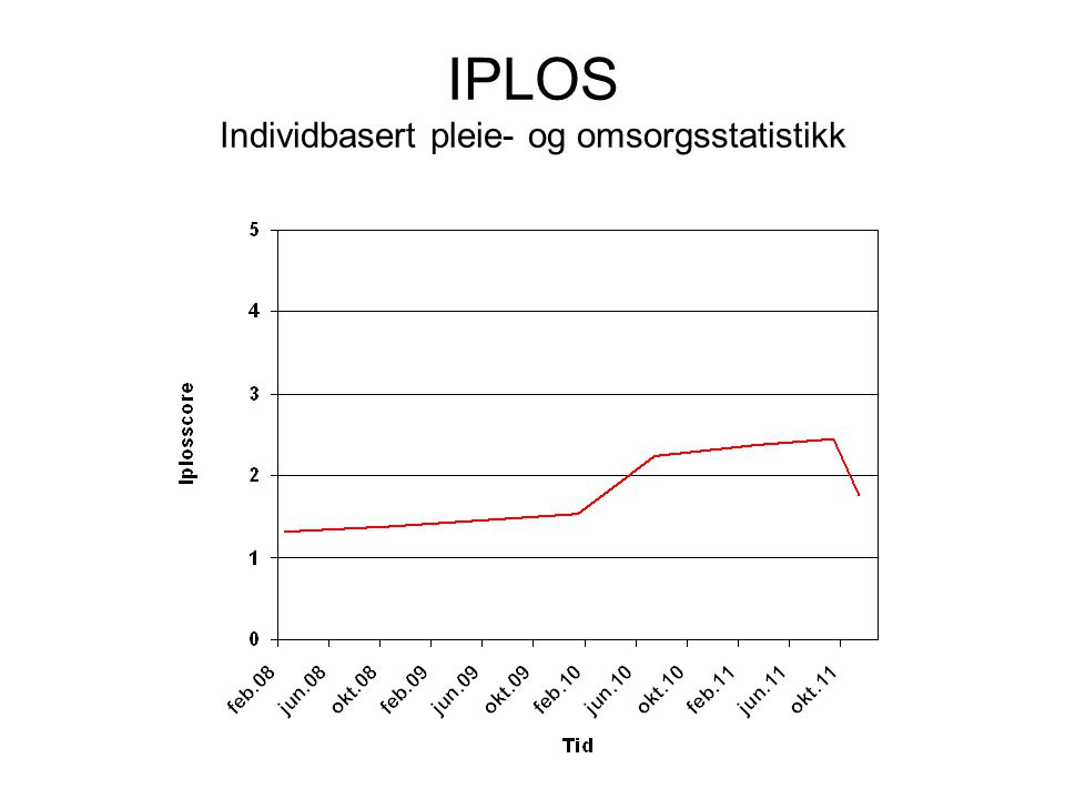 IPLOS Individbasert pleie- og omsorgsstatistikk
