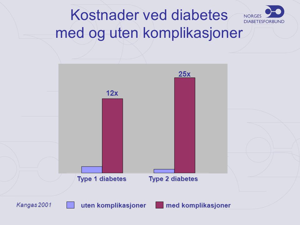 Kostnader ved diabetes med og uten komplikasjoner