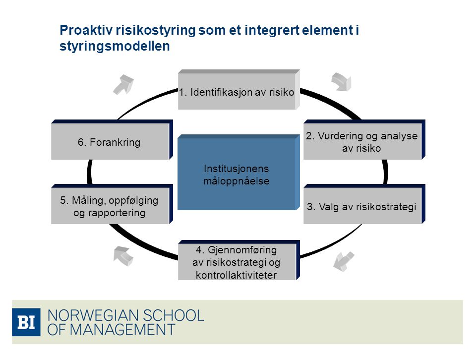 Proaktiv risikostyring som et integrert element i styringsmodellen