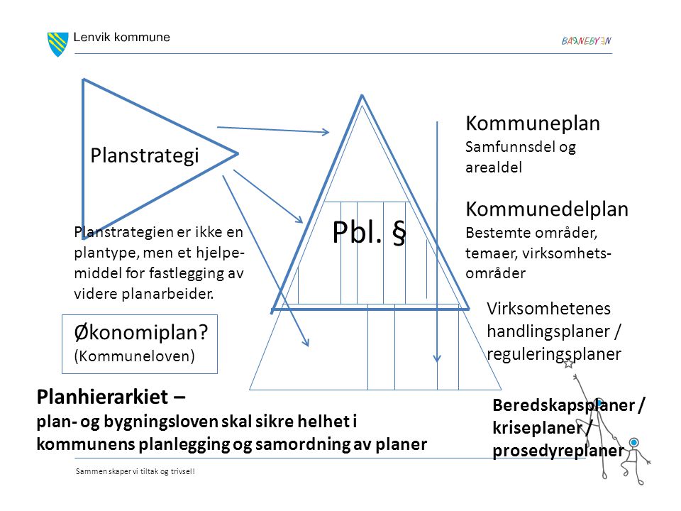 Pbl. § Kommuneplan Planstrategi Kommunedelplan Økonomiplan