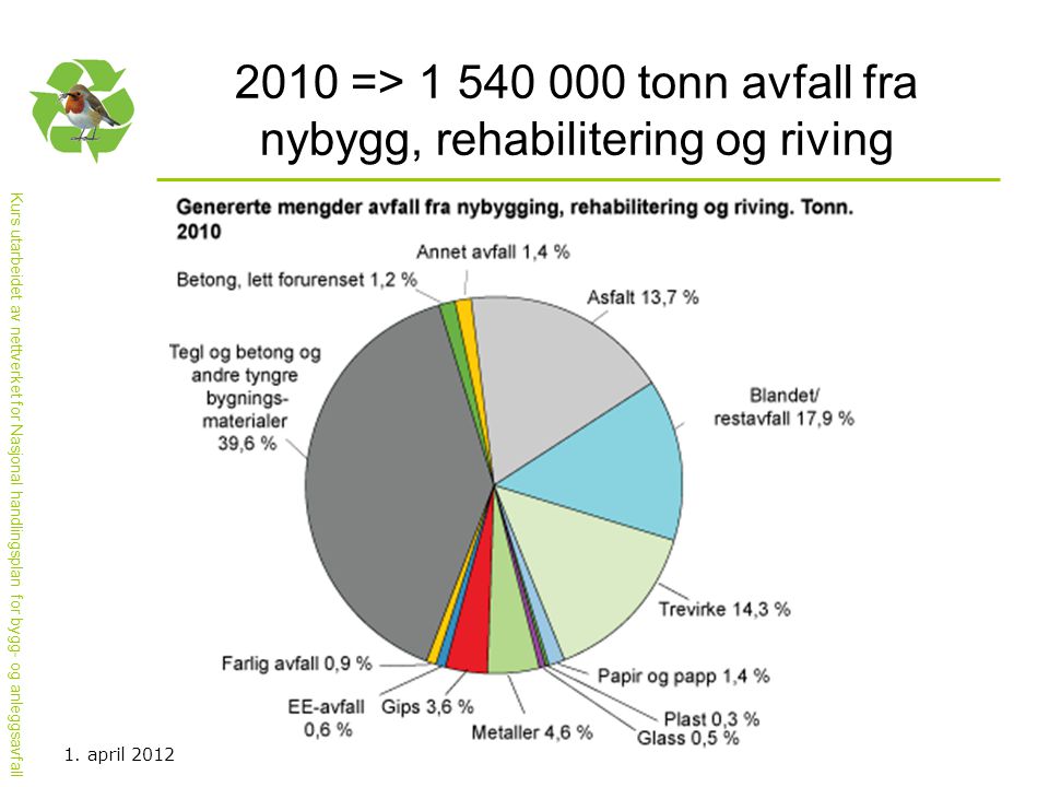 2010 => tonn avfall fra nybygg, rehabilitering og riving