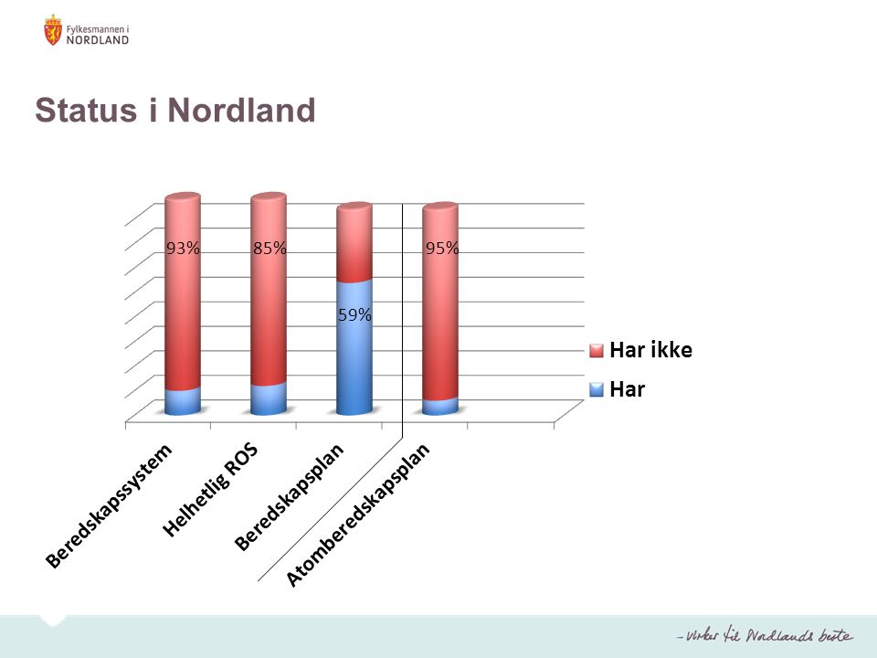 Status i Nordland 85% 59%