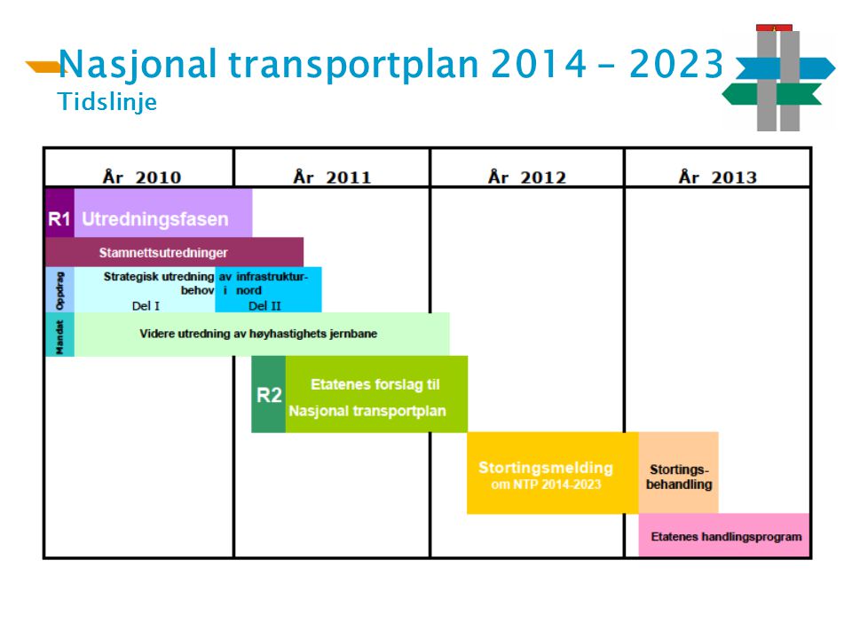 Nasjonal transportplan 2014 – 2023 Tidslinje