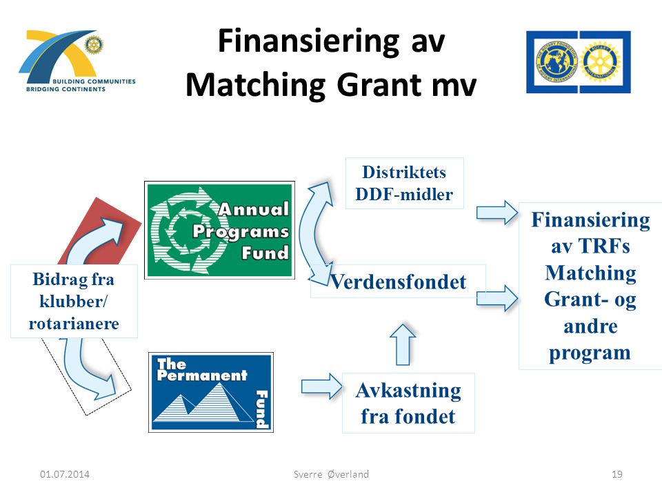 Finansiering av Matching Grant mv