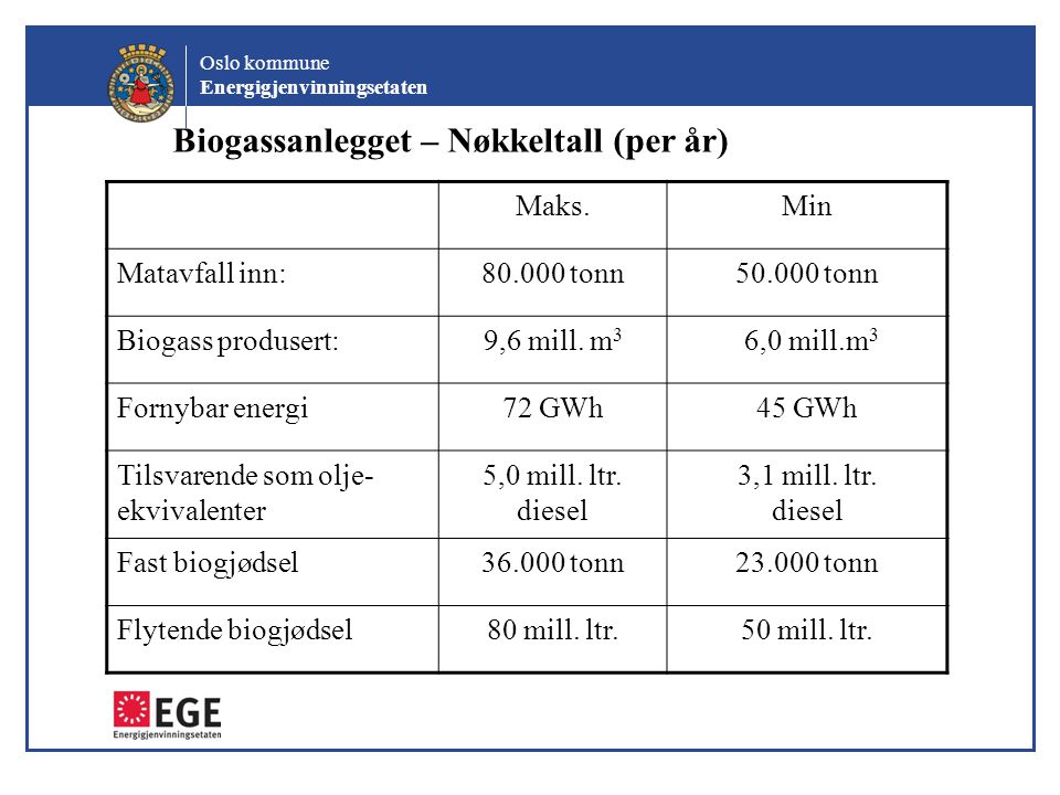 Biogassanlegget – Nøkkeltall (per år)