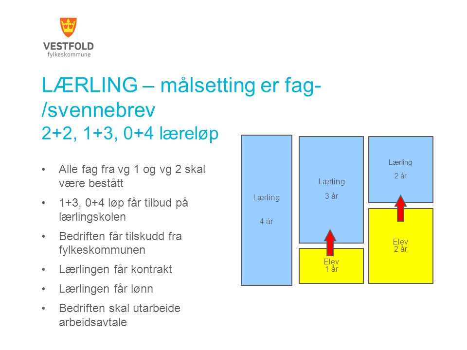 LÆRLING – målsetting er fag-/svennebrev 2+2, 1+3, 0+4 læreløp
